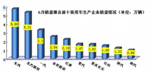 2010年6月商用车企业销量前十统计