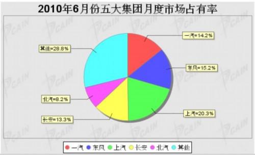 2010年6月五大汽车集团市场占有率统计