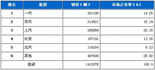 2010年6月五大汽车集团市场占有率统计