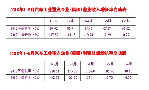 同比增长 乘用车销量 增速 理性回归 产销环