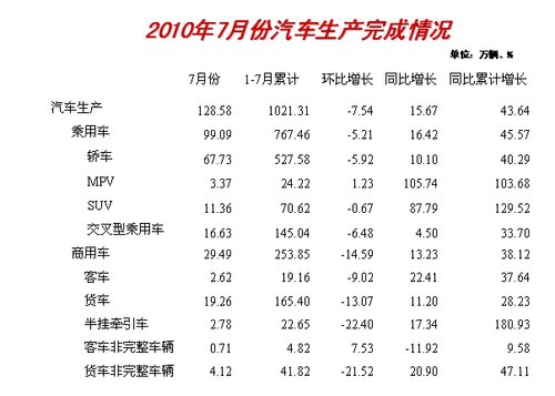 同比增长 乘用车销量 增速 理性回归 产销环