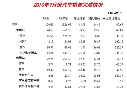 同比增长 乘用车销量 增速 理性回归 产销环