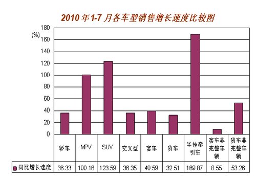 同比增长 乘用车销量 增速 理性回归 产销环