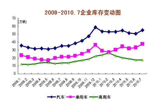 同比增长 乘用车销量 增速 理性回归 产销环