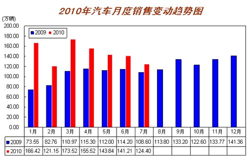 同比增长 乘用车销量 增速 理性回归 产销环