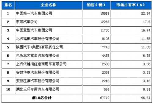 最新商用车新闻点击排行（8月16日-22日）
