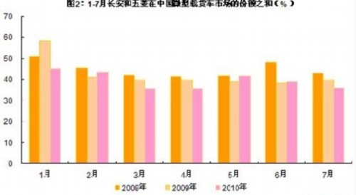 双雄 市场份额 五菱 微卡 微货