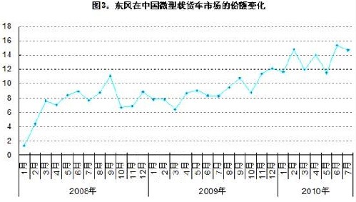 双雄 市场份额 五菱 微卡 微货