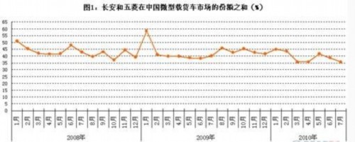 双雄 市场份额 五菱 微卡 微货