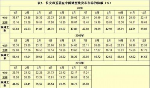 双雄 市场份额 五菱 微卡 微货