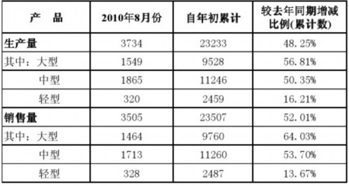 宇通客车今年前8月销量同比增幅达52%