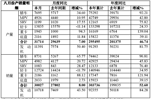 江淮8月轻卡销量下滑 重卡大幅增长