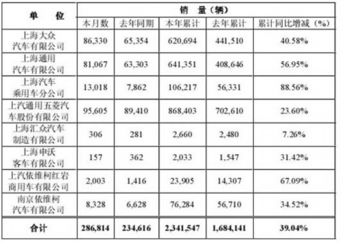 红岩前8月重卡销量同比增67%
