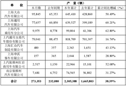 红岩前8月重卡销量同比增67%