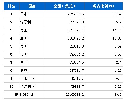 7月份汽车发动机产品分国别进口金额排行榜