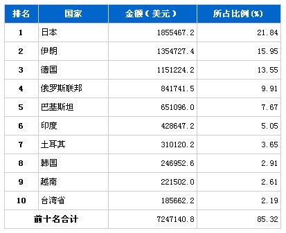 7月汽车发动机产品分国别出口金额排行榜