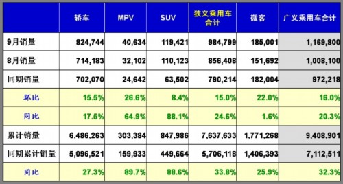 乘用车 堵车 市场回顾 公民素质 汽车市场