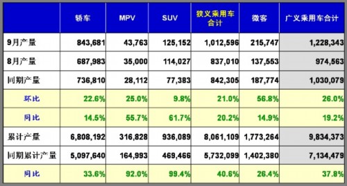 乘用车 堵车 市场回顾 公民素质 汽车市场