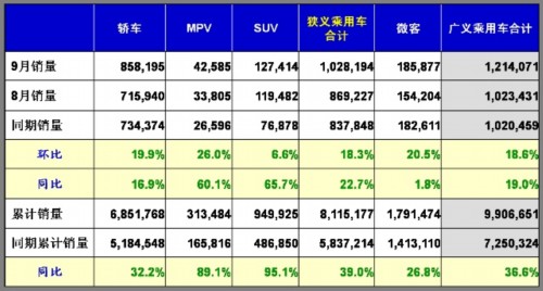 乘用车 堵车 市场回顾 公民素质 汽车市场