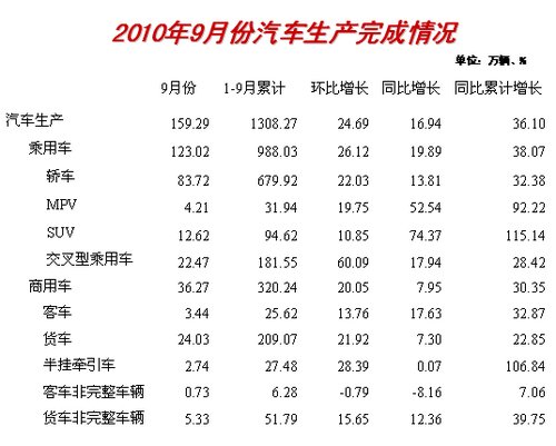 同比增长 增速 乘用车 汽车产销 汽车生产企业