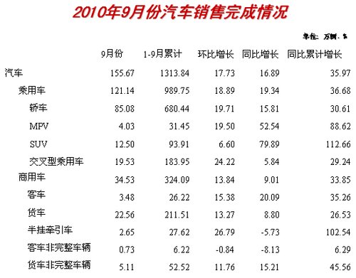 同比增长 增速 乘用车 汽车产销 汽车生产企业