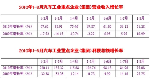 同比增长 增速 乘用车 汽车产销 汽车生产企业