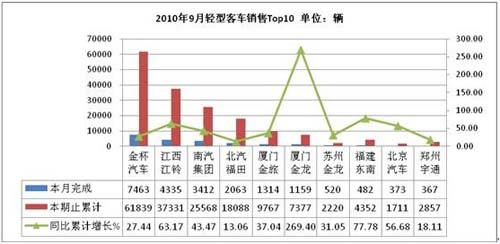 2010年9月份客车企业产销情况综述