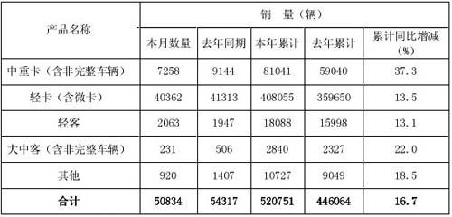 福田汽车9月产销连续第二个月同比双降