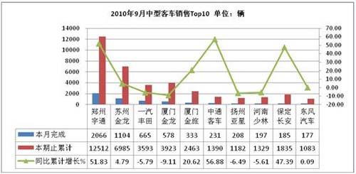 2010年9月份客车企业产销情况综述