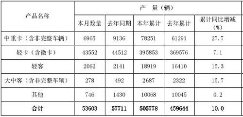 福田汽车9月产销连续第二个月同比双降