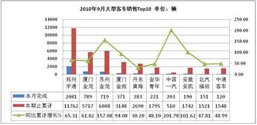 2010年9月份客车企业产销情况综述