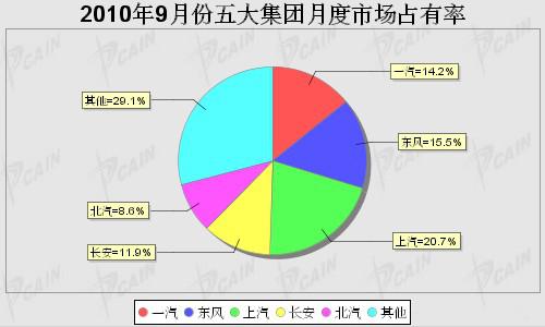 9月五大汽车集团市场占有率统计