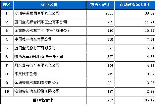 2010年9月大型客车企业销量前十