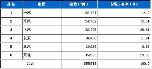 9月五大汽车集团市场占有率统计