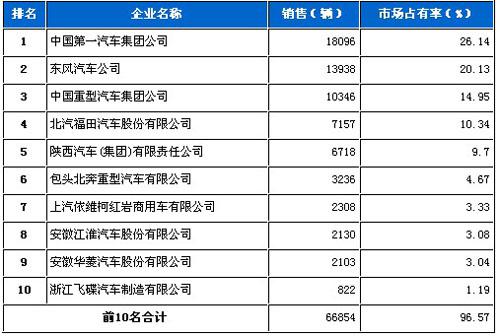 2010年9月重型载货车企业销量前十