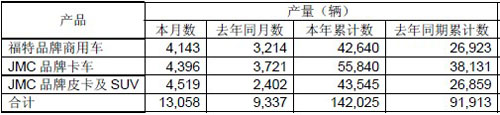 江铃汽车1-10月产销量均增逾5成