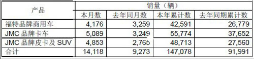 江铃汽车1-10月产销量均增逾5成