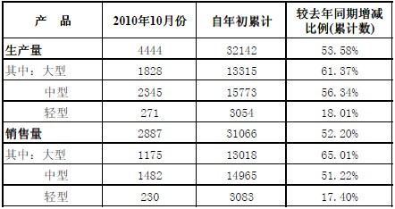 宇通前10月销客车逾3万辆 同比增52%