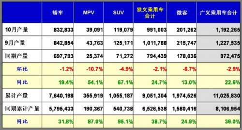 乘用车 汽车市场 产量表 市场回顾 市场展望