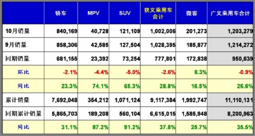 乘用车 汽车市场 产量表 市场回顾 市场展望