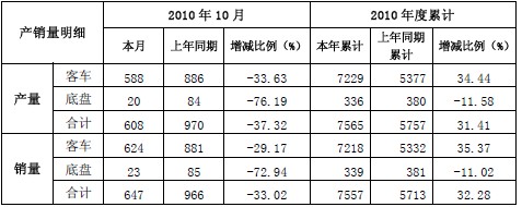 安凯客车10月份销量同比下降近三成