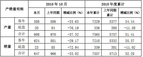 安凯客车10月份销量同比下降近三成(图)