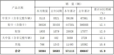 福田10月销车5.04万辆 略降0.43%