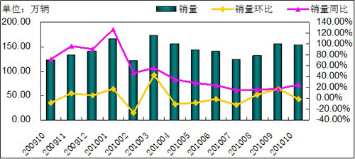 商用车 汽车产销 10月