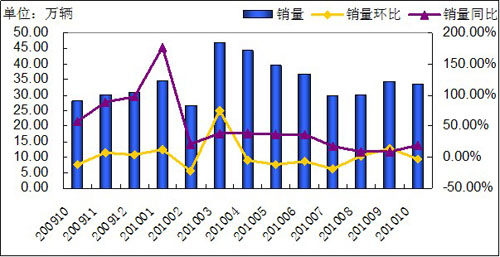 商用车 汽车产销 10月