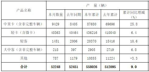 福田10月销车5.04万辆 略降0.43%