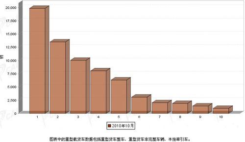 2010年10月重型载货车企业销量前十