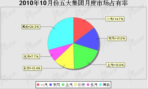 2010年10月五大汽车集团市场占有率