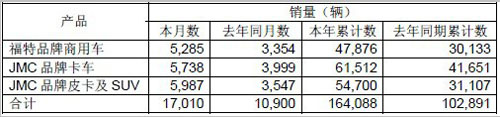 江铃汽车11月产销量同比均增逾5成