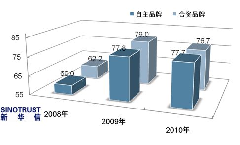 调查：2010汽车经销商总体满意度下降